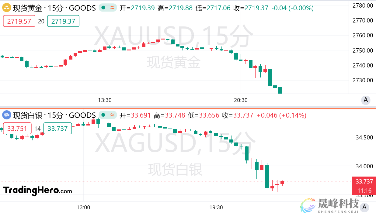 黄金跳水近40美元！回调只是暂时的？-市场参考-晟峰科技数据(图1)