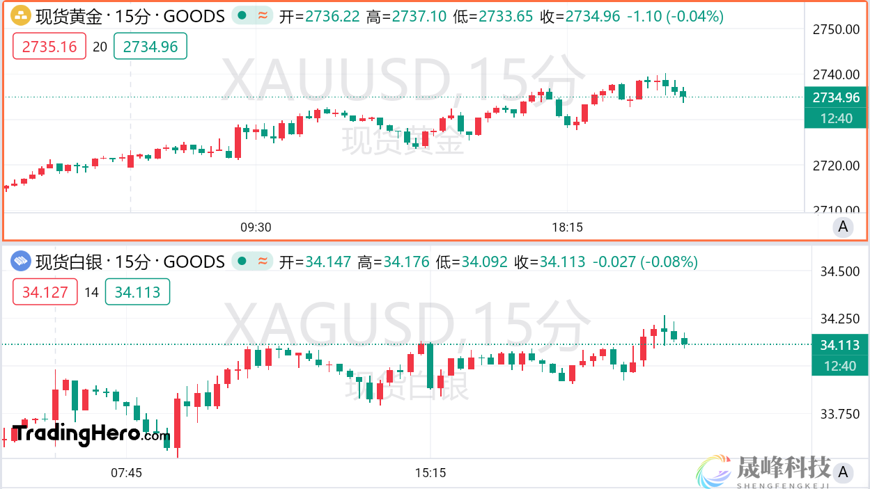 避险光芒闪耀！黄金触及2740，下一站剑指何方？-市场参考-晟峰科技数据(图1)