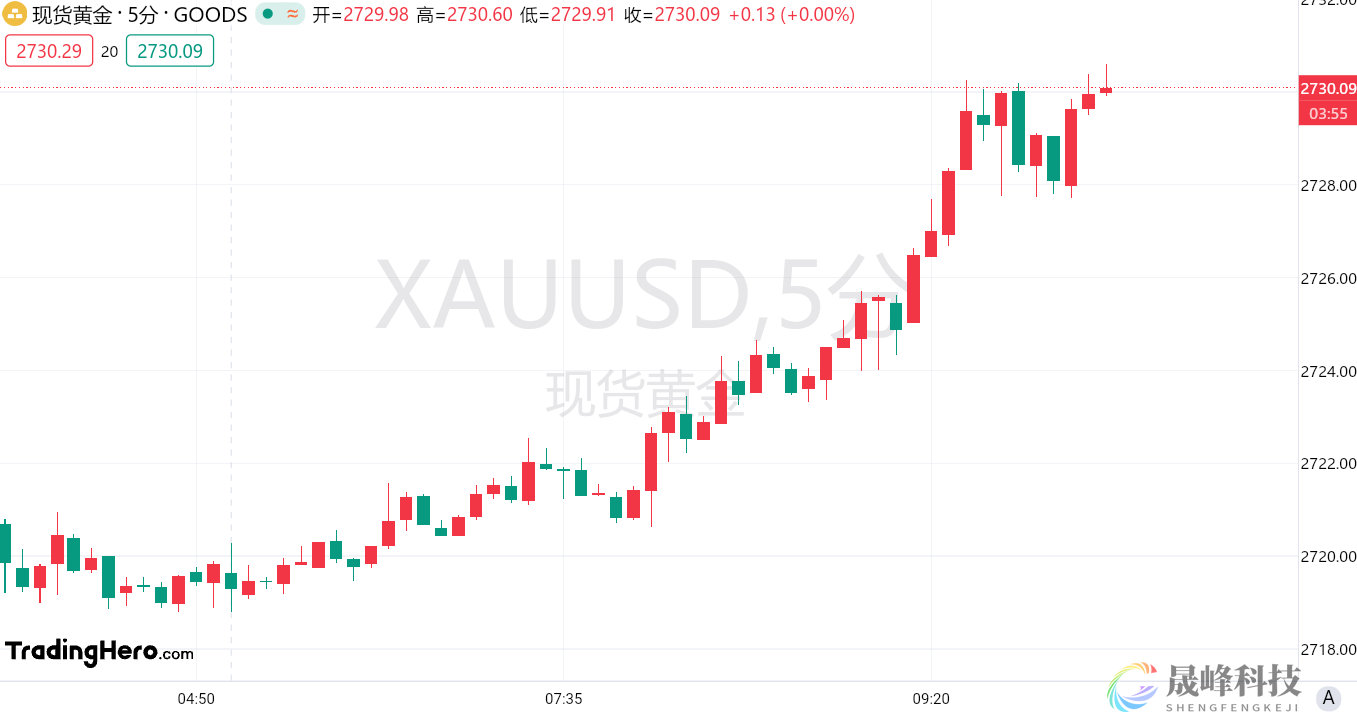 花旗上调黄金目标价：一年内将涨至3000美元！-市场参考-晟峰科技数据(图1)