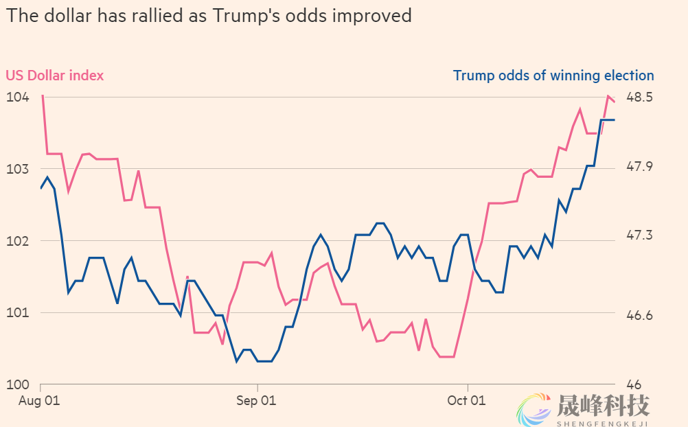 强美元再袭！这次都是因为“特朗普交易”？-市场参考-晟峰科技数据(图1)