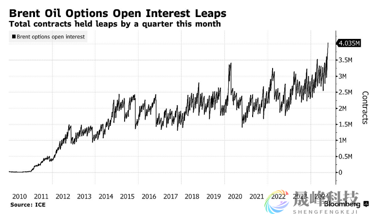 为中东局势恶化做准备！石油交易员疯狂涌入期权市场-市场参考-晟峰科技数据(图1)