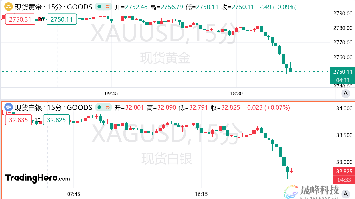 发生了什么？黄金“吓”破2750关口！-市场参考-MT5搭建ST5搭建(图1)