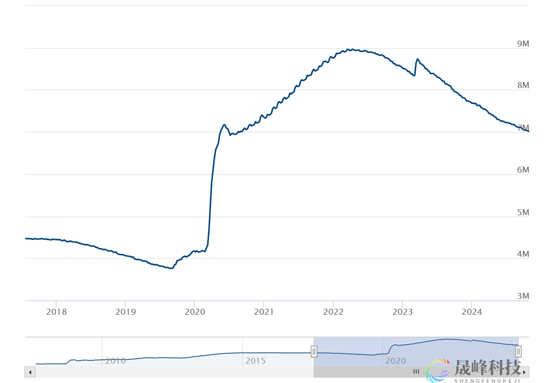 美联储资产负债表跌破7万亿美元！QT何时走到终点？-市场参考-MT5搭建ST5搭建(图1)