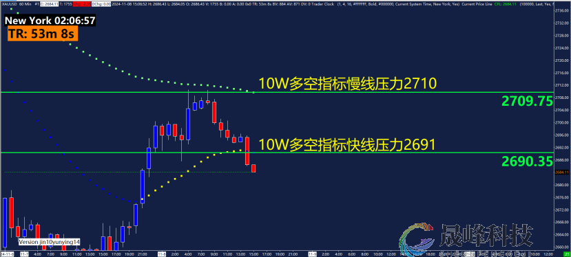 GMA每日黄金计划 |黄金来回洗盘，今晚能否站上2700？-市场参考-MT5搭建ST5搭建(图2)