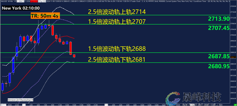 GMA每日黄金计划 |黄金来回洗盘，今晚能否站上2700？-市场参考-MT5搭建ST5搭建(图3)