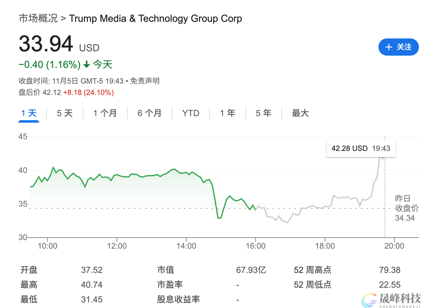 美国大选结果出炉，金融市场如何反应？-市场参考-晟峰科技数据(图1)