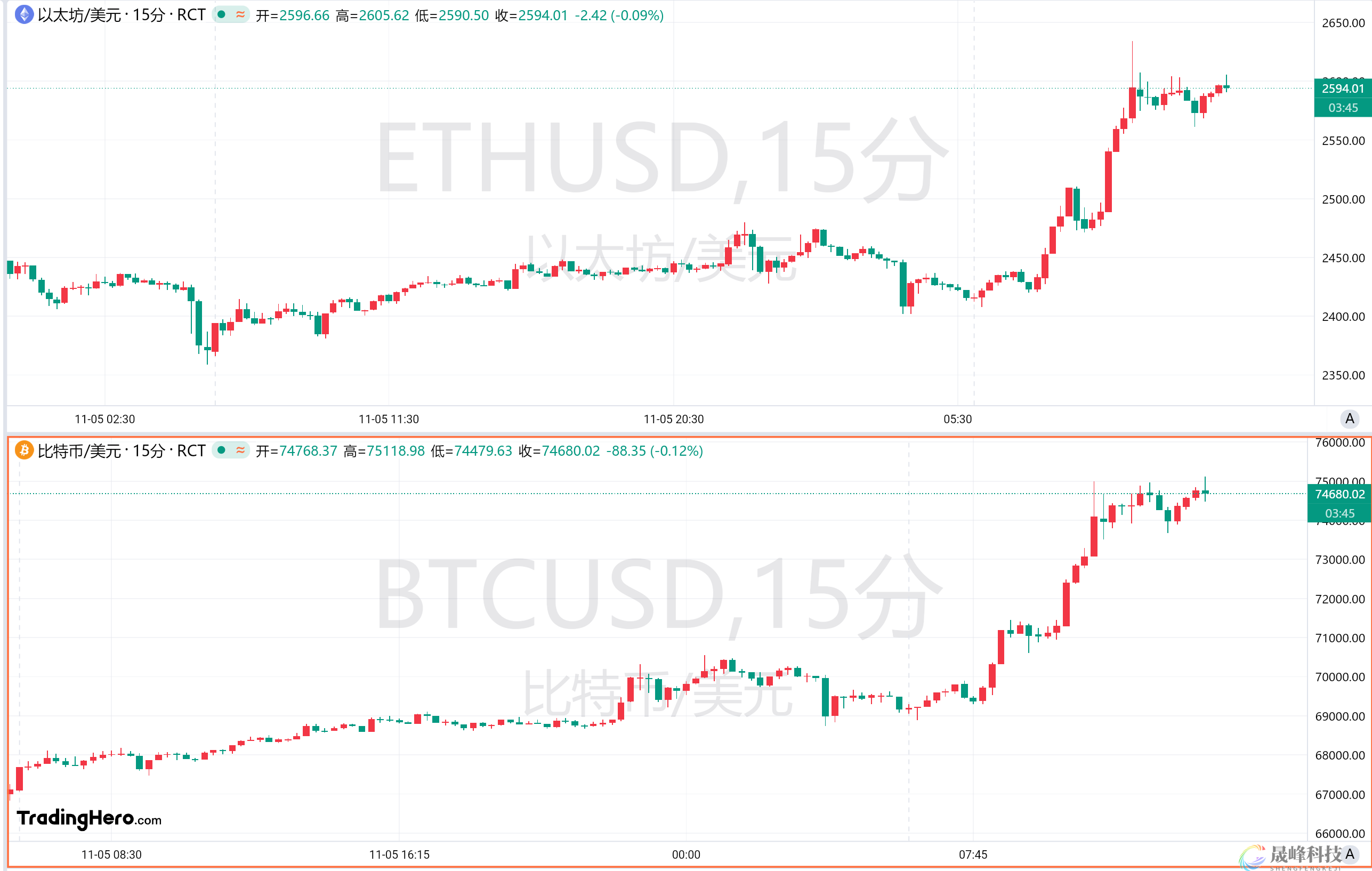 美国大选结果出炉，金融市场如何反应？-市场参考-晟峰科技数据(图2)