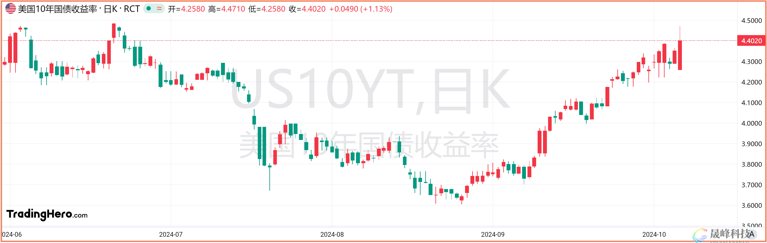 美国大选结果出炉，金融市场如何反应？-市场参考-晟峰科技数据(图3)