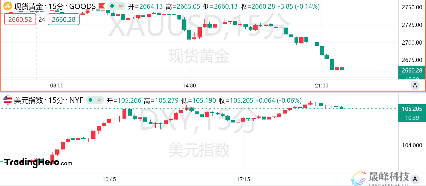 止不住了！金价日内大跌近3%，美联储能救吗？-市场参考-晟峰科技数据(图1)