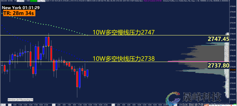 GMA每日黄金计划 |紧盯美国大选，黄金即将迎巨震？-市场参考-晟峰科技数据(图2)