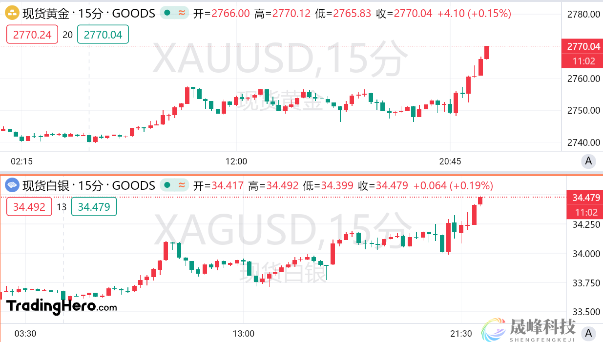 “特朗普2.0”逼近+数据利好，黄金触及2770大关！-市场参考-晟峰科技数据(图1)