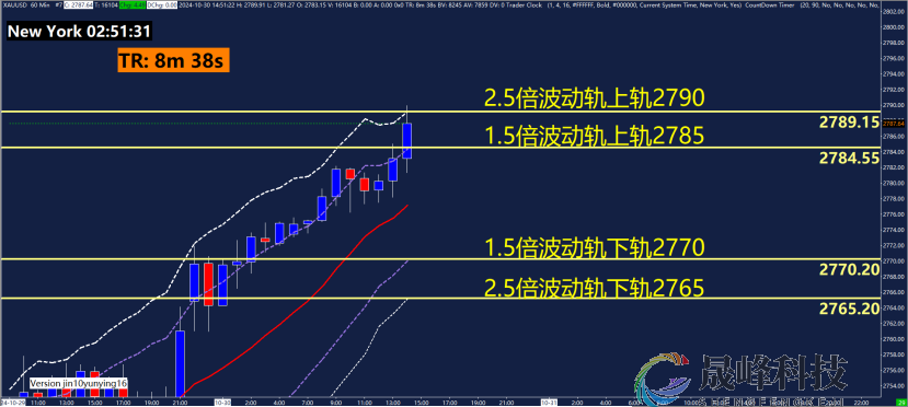 GMA每日黄金计划 |黄金多头疯狂，2800近在咫尺？-市场参考-晟峰科技数据(图3)