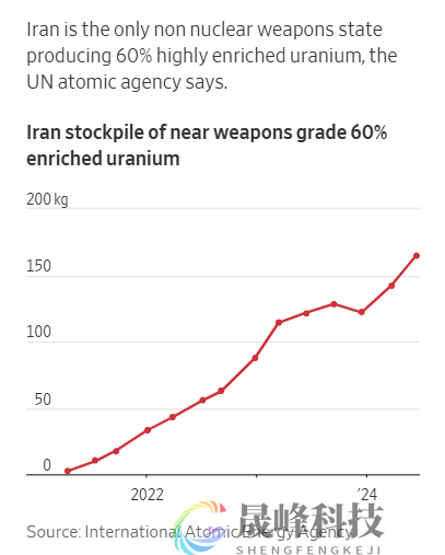 特朗普重返白宫前，伊朗大幅增加武器级浓缩铀库存-市场参考-晟峰科技数据(图1)