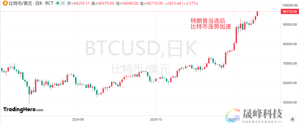 比特币涨势不止，逐渐向10万美元靠拢！-市场参考-晟峰科技数据(图1)