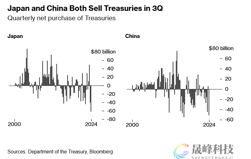 特朗普胜选前，美国两大债主齐抛美债！-市场参考-晟峰科技数据(图1)