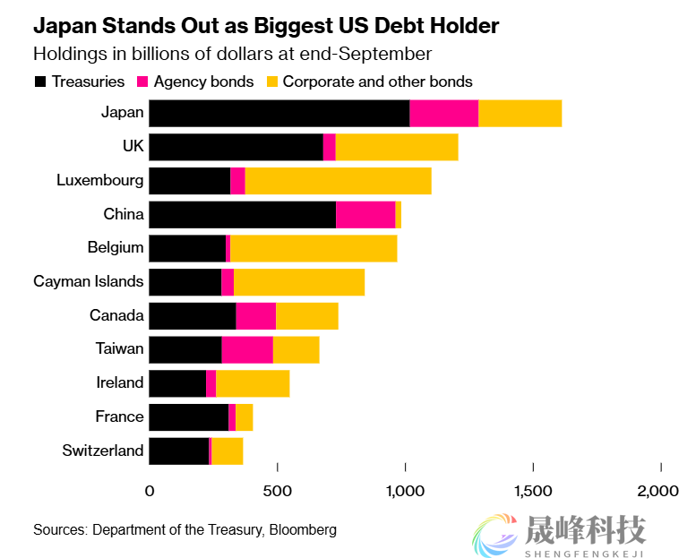 特朗普胜选前，美国两大债主齐抛美债！-市场参考-晟峰科技数据(图2)