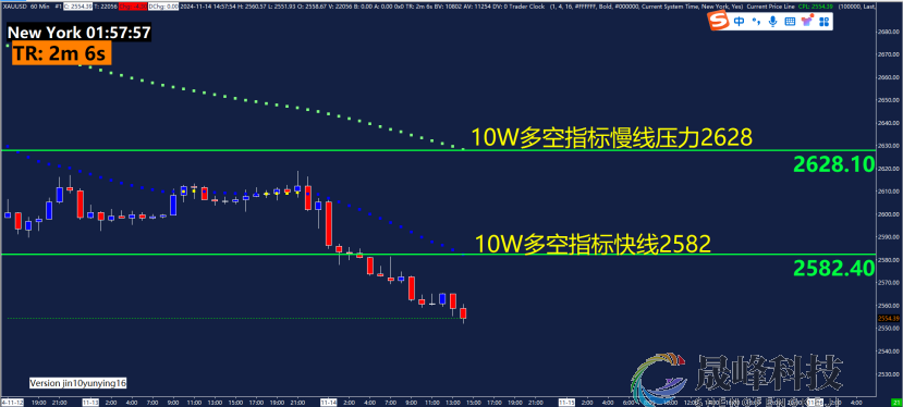 GMA每日黄金计划 |美国通胀反弹，黄金继续杀多？-市场参考-晟峰科技数据(图2)