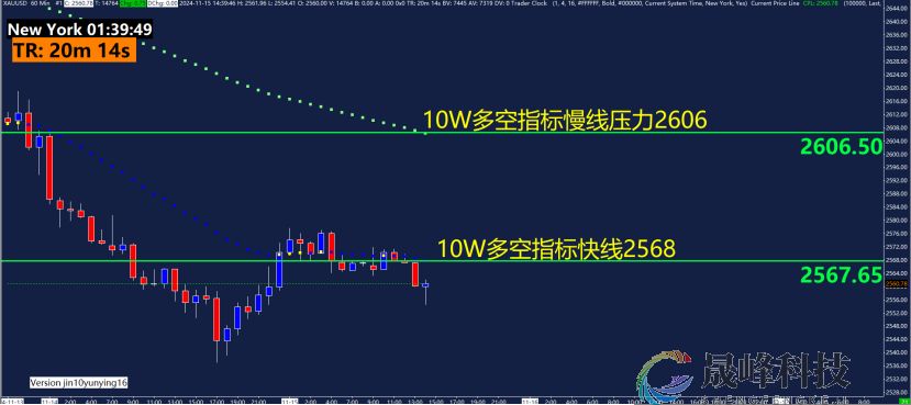 GMA每日黄金计划 |美联储降息预期重新定价，黄金继续多空洗盘？-市场参考-晟峰科技数据(图2)