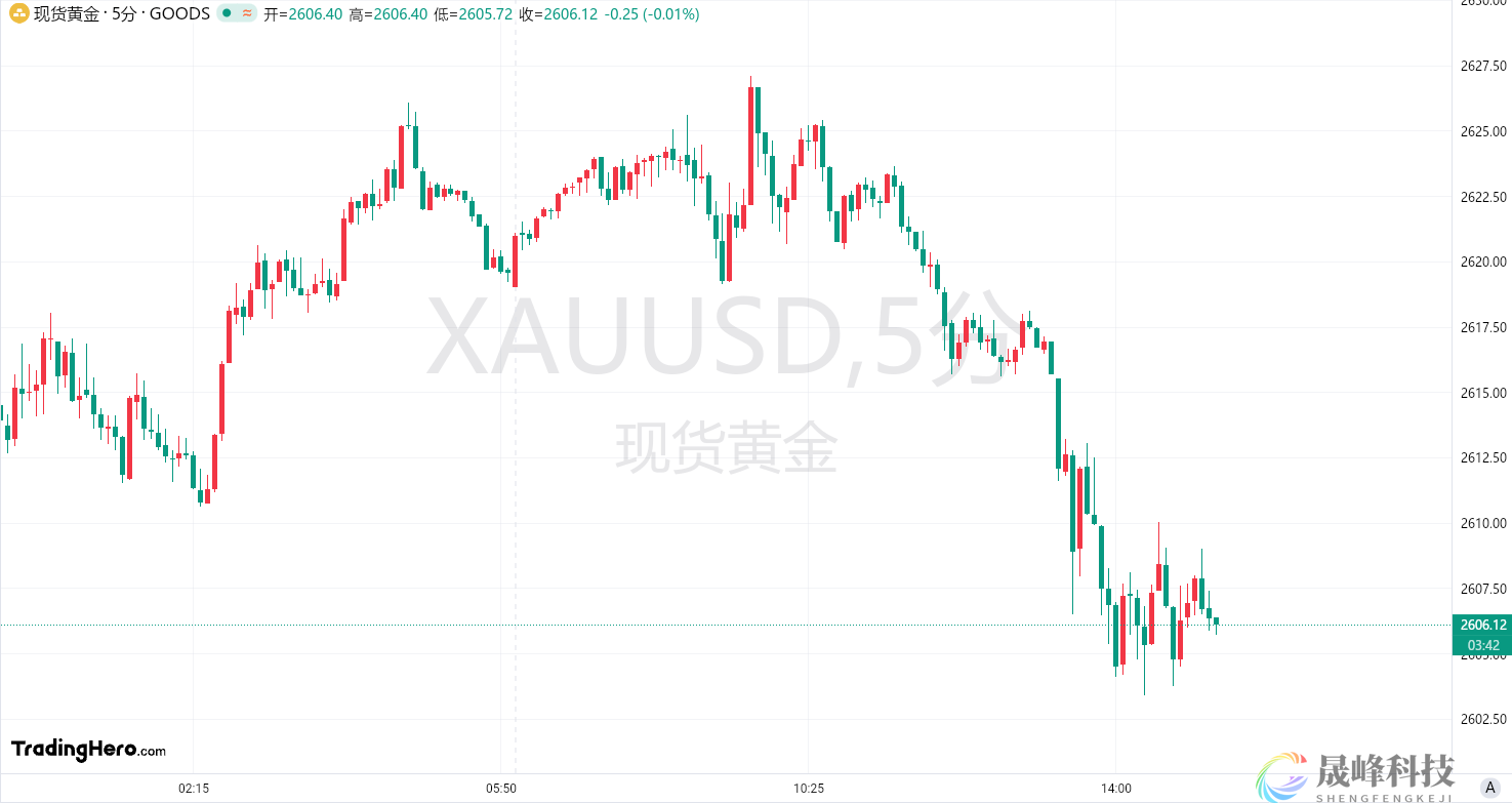 特朗普当选后，为何黄金跌跌不休？-市场参考-晟峰科技数据(图1)