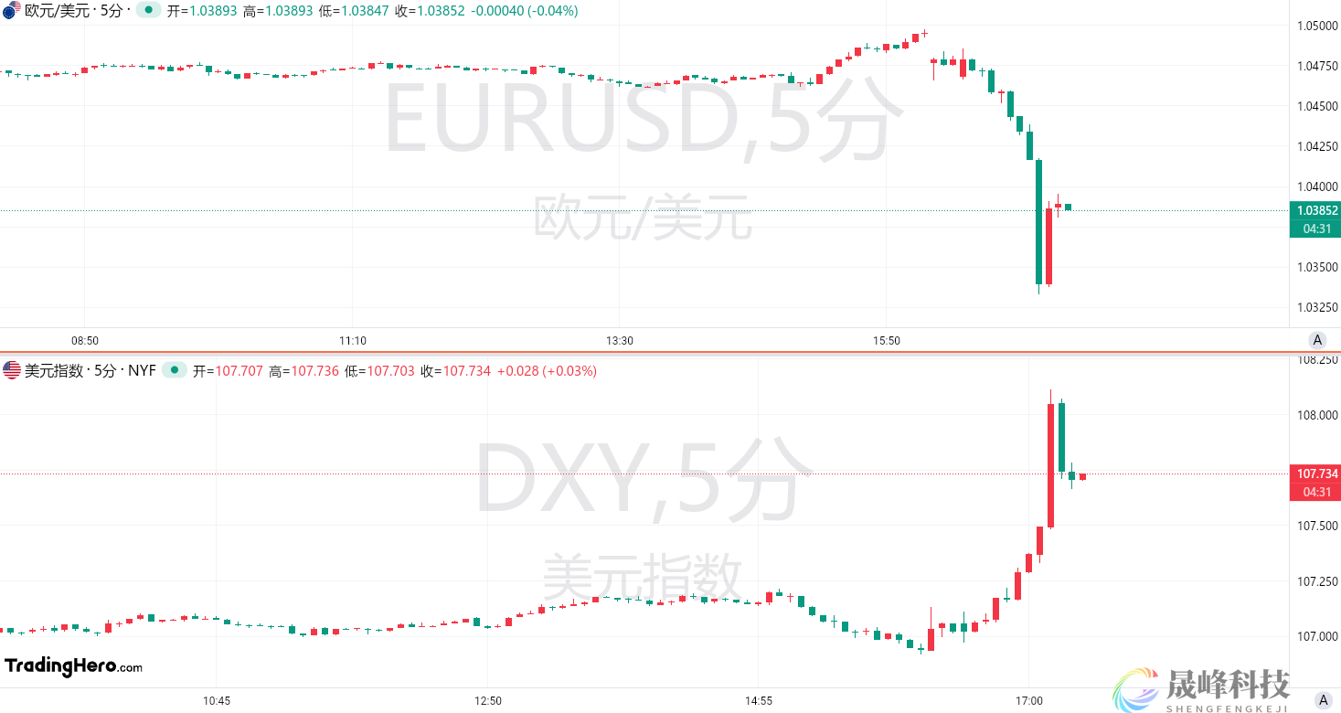 数据暴击！欧元短线崩跌超百点，美指一度升破108-市场参考-MT5搭建ST5搭建(图1)