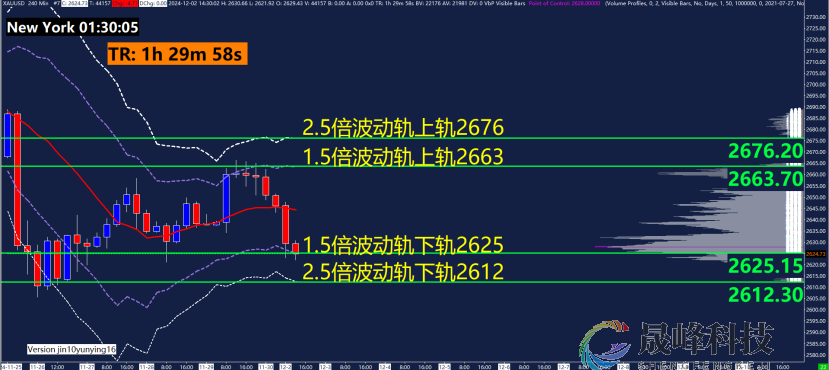 GMA每日黄金计划 |美国经济数据密集来袭，黄金多头逐步撤离？-市场参考-MT5搭建ST5搭建(图3)