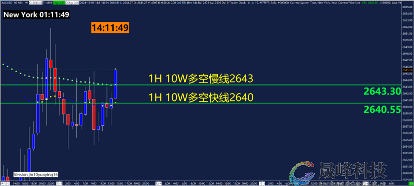 GMA每日黄金计划 |跟踪美国劳动力市场，黄金等待破区间？-市场参考-MT5搭建ST5搭建(图2)