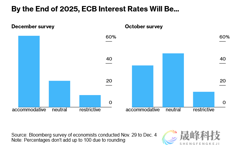 外媒调查：欧洲央行将按下降息“加速键”-市场参考-MT5搭建ST5搭建(图2)