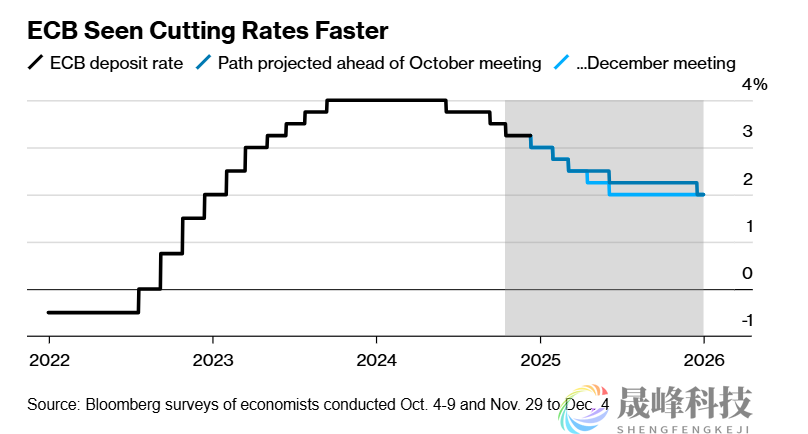 外媒调查：欧洲央行将按下降息“加速键”-市场参考-MT5搭建ST5搭建(图1)