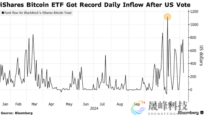特朗普当选后，近100亿美元疯狂涌入美国现货比特币ETF-市场参考-MT5搭建ST5搭建(图1)