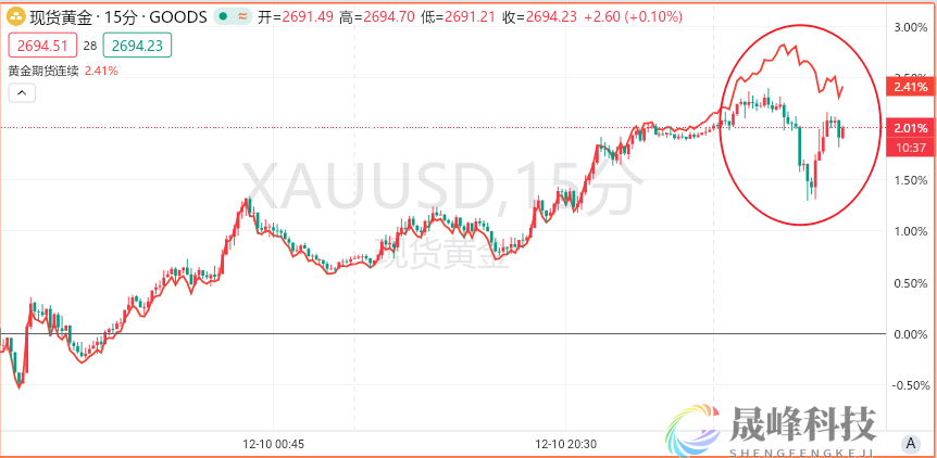 黄金期现价差异动引发热议！空头惨遭“绞杀”？-市场参考-MT5搭建ST5搭建(图1)