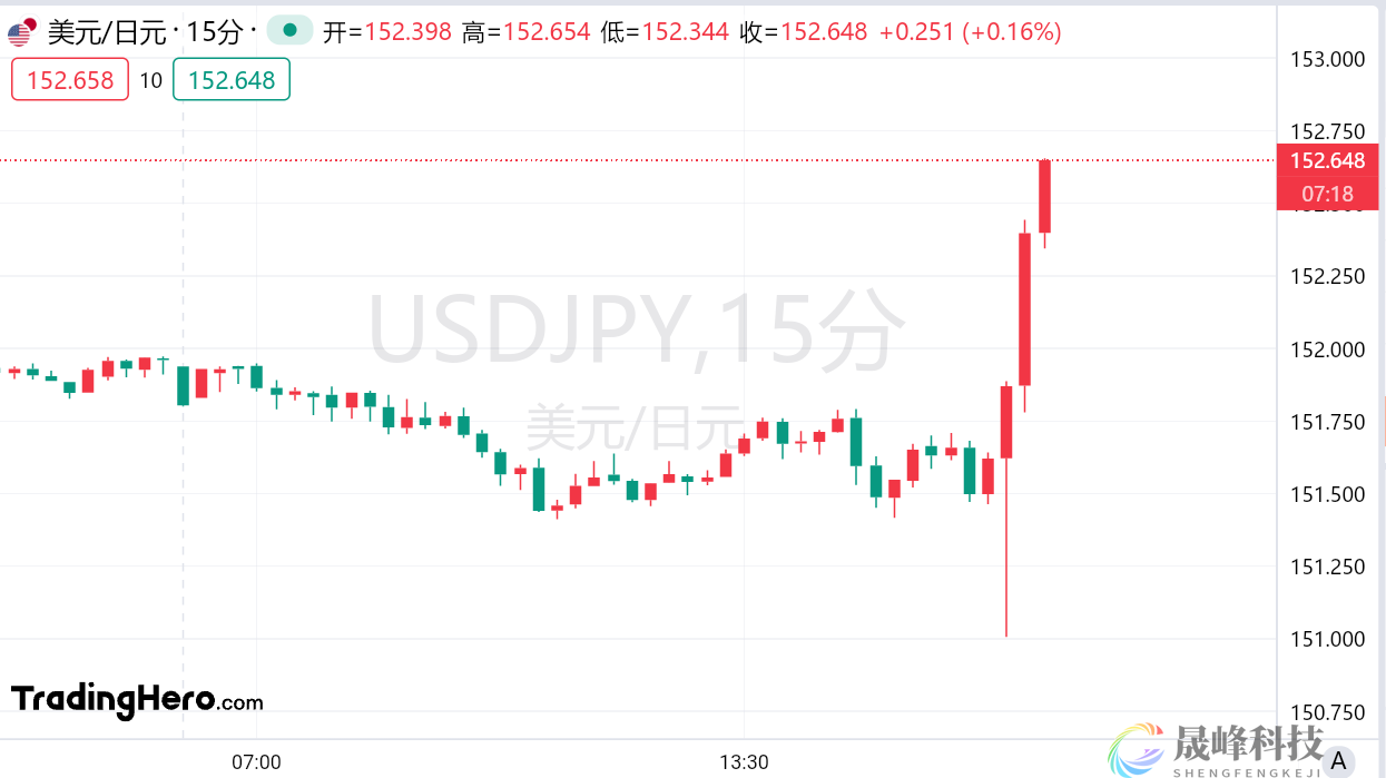 日元突发！日本央行不加息了？-市场参考-MT5搭建ST5搭建(图1)