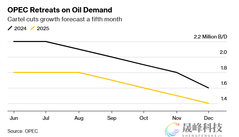 五连降！欧佩克又下调全球原油需求增长预期-市场参考-MT5搭建ST5搭建(图1)