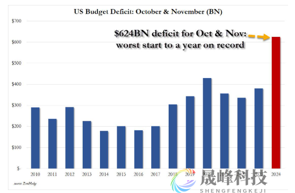 最糟糕的新财年开局！美国预算赤字飙升-市场参考-MT5搭建ST5搭建(图4)
