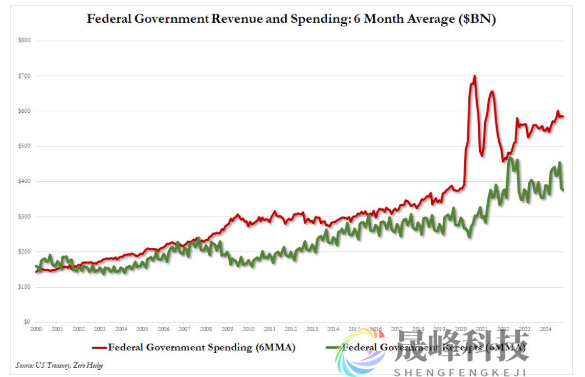 最糟糕的新财年开局！美国预算赤字飙升-市场参考-MT5搭建ST5搭建(图3)