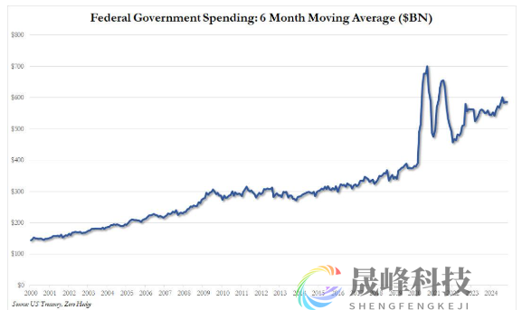 最糟糕的新财年开局！美国预算赤字飙升-市场参考-MT5搭建ST5搭建(图1)