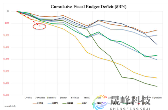 最糟糕的新财年开局！美国预算赤字飙升-市场参考-MT5搭建ST5搭建(图5)