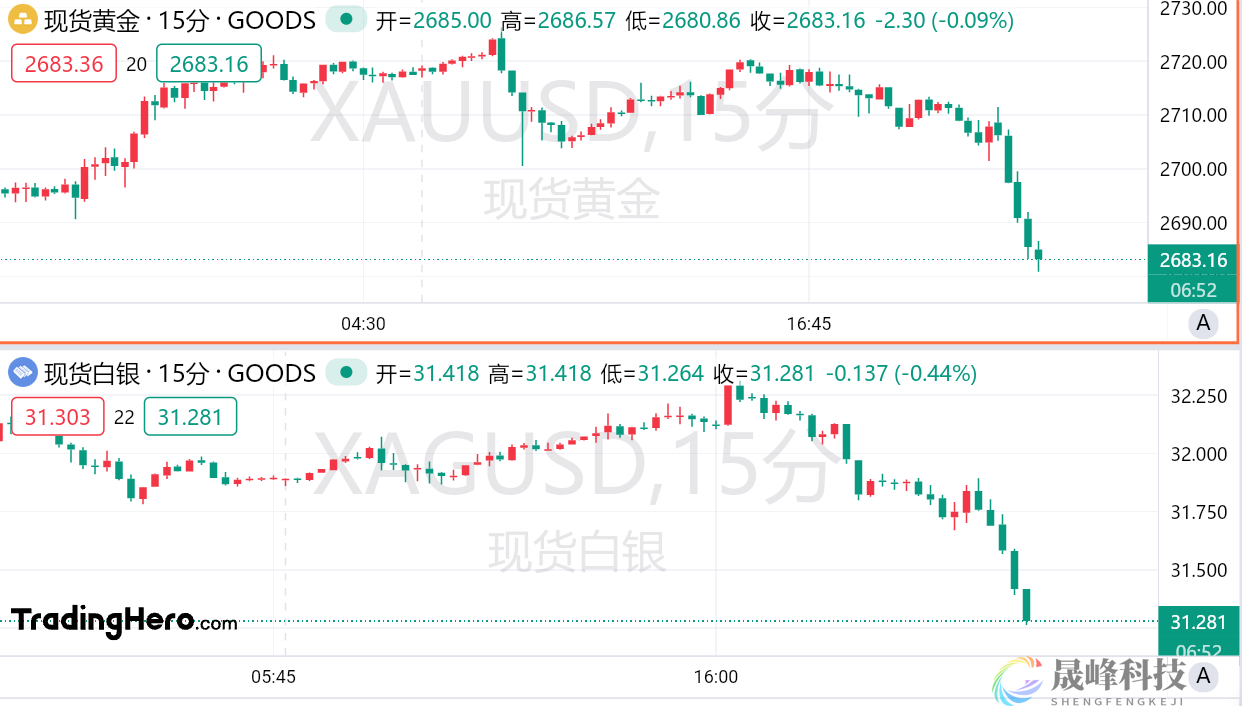 黄金盘中跳水！世界黄金协会：金价明年涨势或将放缓-市场参考-MT5搭建ST5搭建(图1)