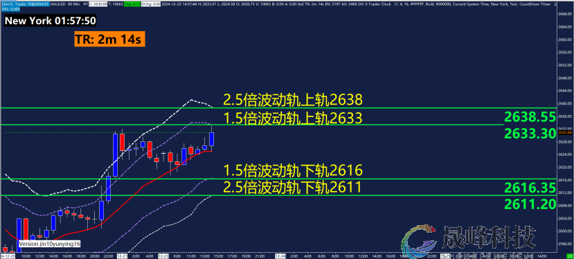 GMA每日黄金计划 |圣诞假期临近，黄金多头回归？-市场参考-MT5搭建ST5搭建(图3)