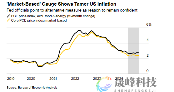 美联储关注重点再度转向！这次是一个更少人知道的通胀指标-市场参考-MT5搭建ST5搭建(图1)
