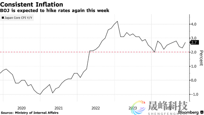 一大不确定事件消散，日本央行周五加息近乎“板上钉钉”！-市场参考-MT5搭建ST5搭建(图2)