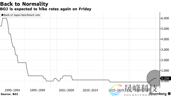 一大不确定事件消散，日本央行周五加息近乎“板上钉钉”！-市场参考-MT5搭建ST5搭建(图1)