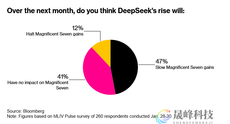 Deepseek是个小插曲？特朗普才是美股命运的主宰者-市场参考-MT5搭建ST5搭建(图1)