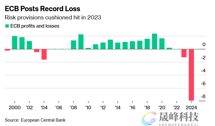 去年巨亏79.4亿欧元！欧洲央行的抗通胀之战代价高昂-市场参考-MT5搭建ST5搭建(图1)