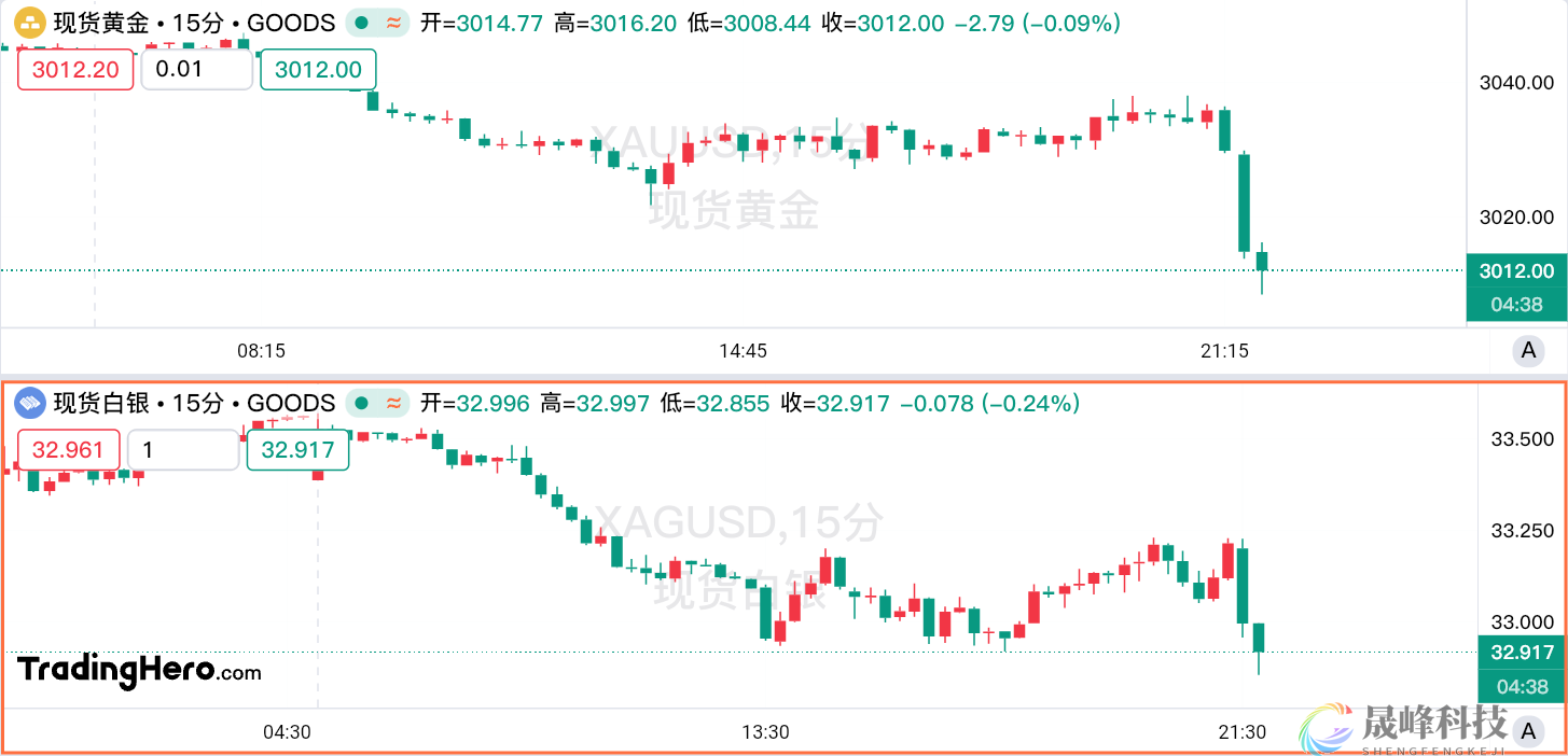 黄金短线跳水近40美元！多头应静待这一信号？-市场参考-MT5搭建ST5搭建(图1)