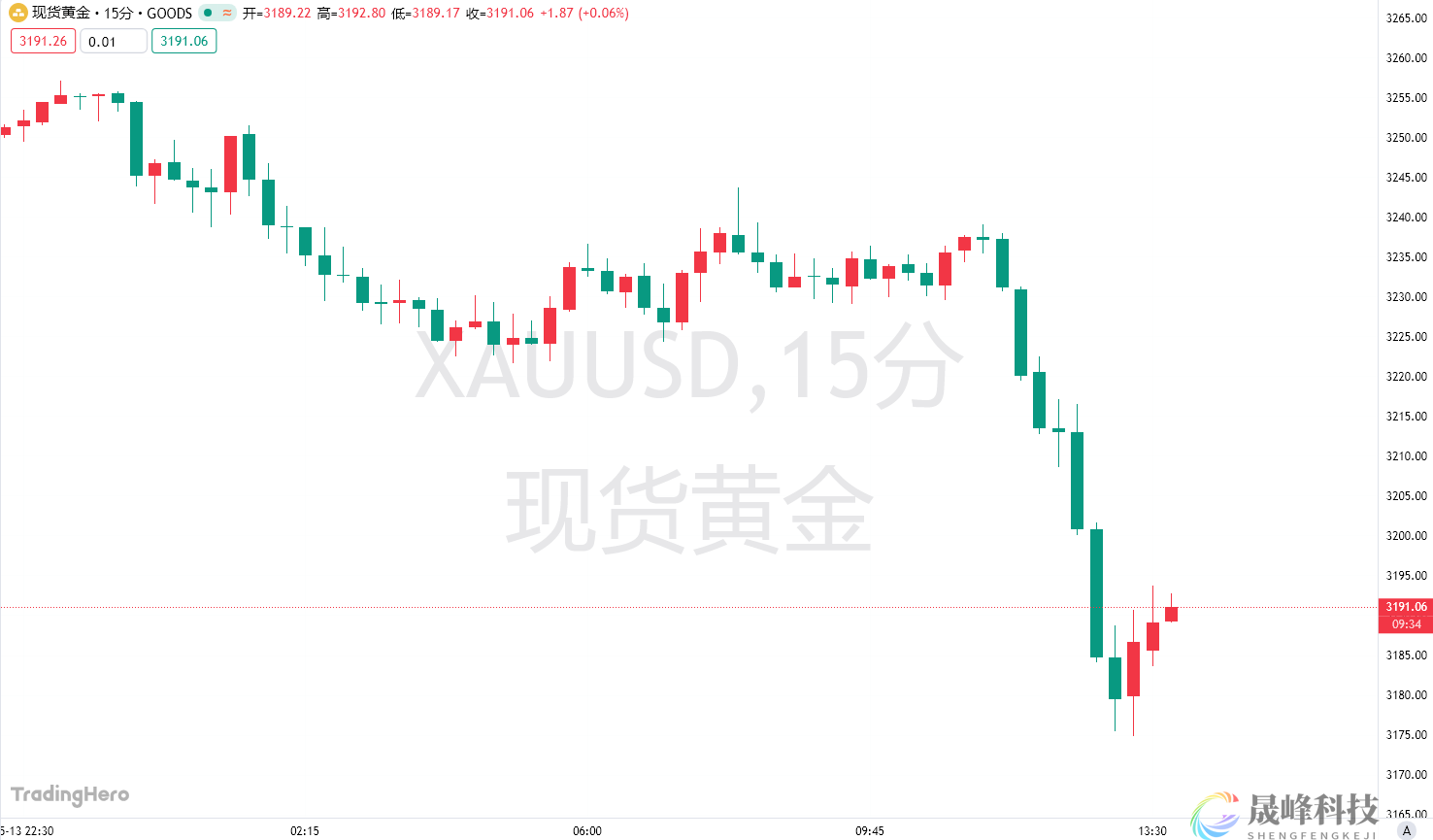 贸易战降温让金价“闪崩”？黄金短线狂泄，失守3200大关！-市场参考-晟峰科技数据(图1)