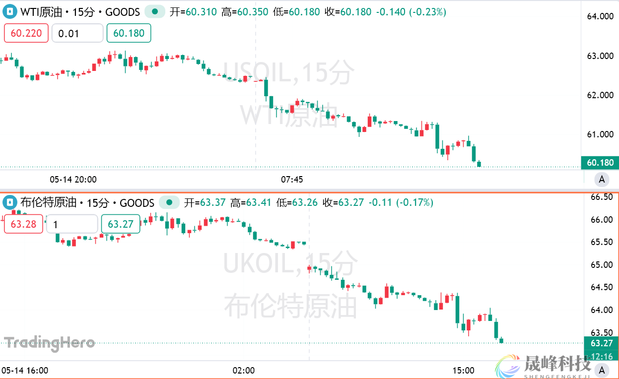 美伊“非常接近”达成核协议！特朗普发声，油价“跌惨”-市场参考-晟峰科技数据(图1)