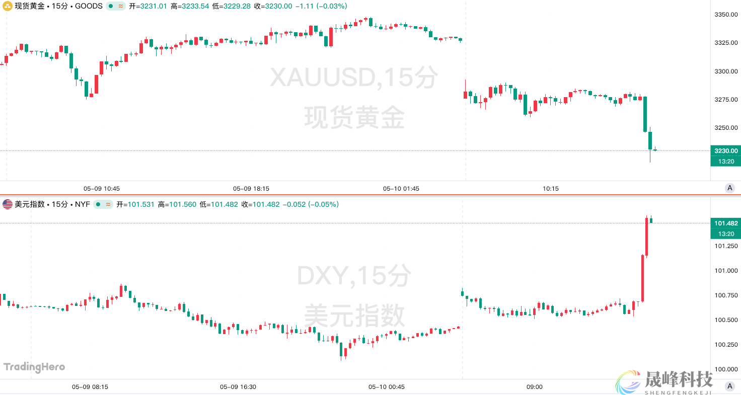 重磅！商务部公布中美经贸会谈联合声明，黄金急跌近50美元，港股狂拉-市场参考-晟峰科技数据(图1)