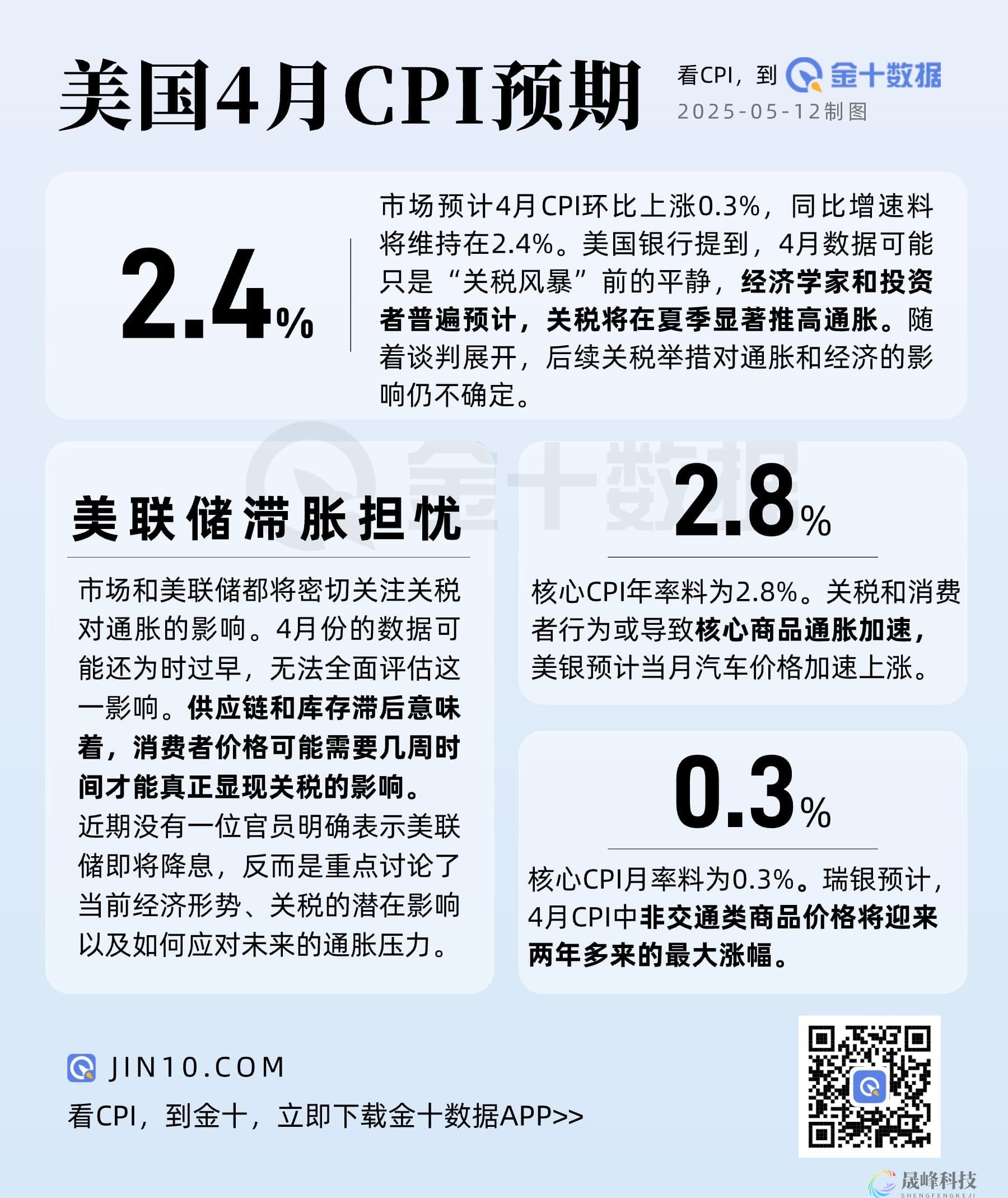 今晚美国公布4月CPI，市场预期如何？-市场参考-晟峰科技数据(图1)