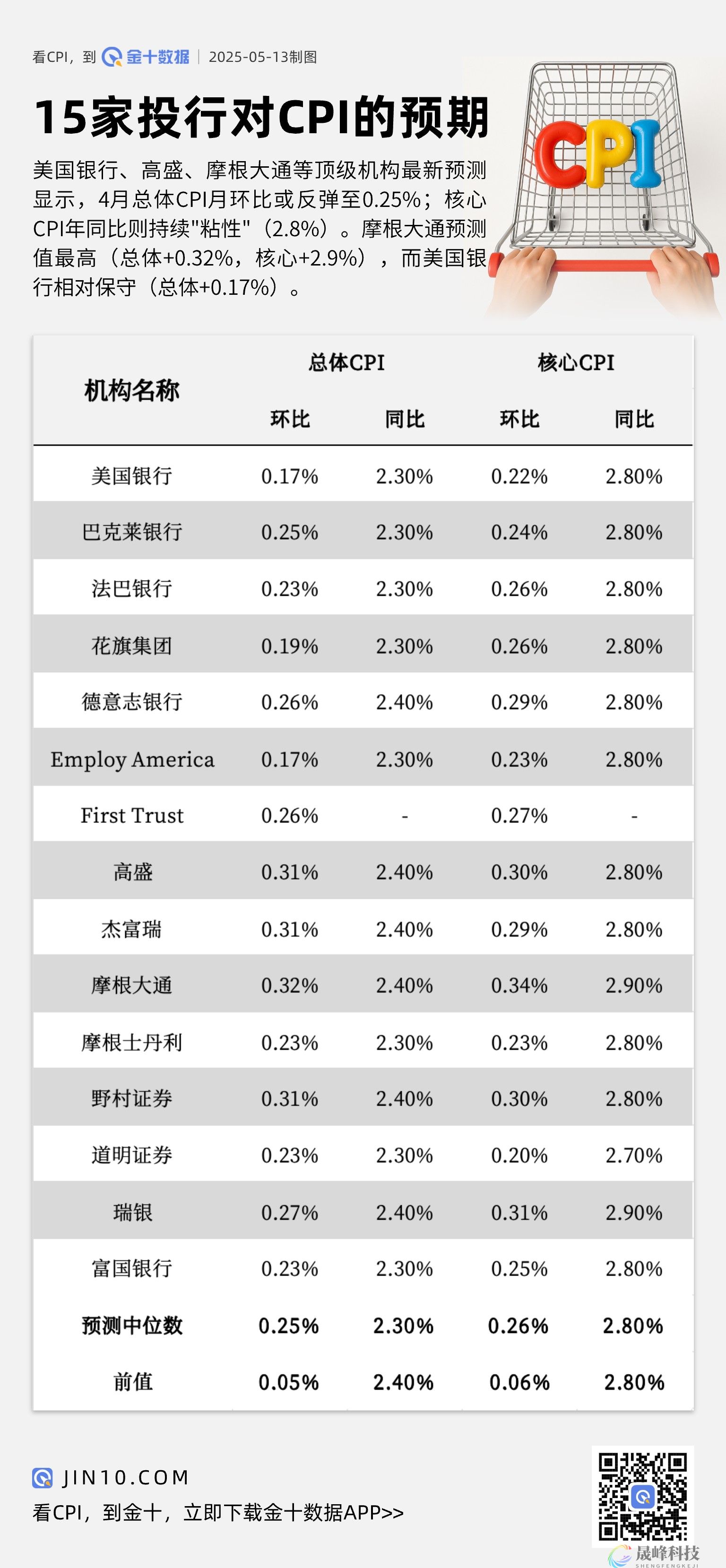 机构最新预测：4月CPI环比或反弹至0.25%！核心通胀顽固维持2.8%高位​-市场参考-晟峰科技数据(图1)