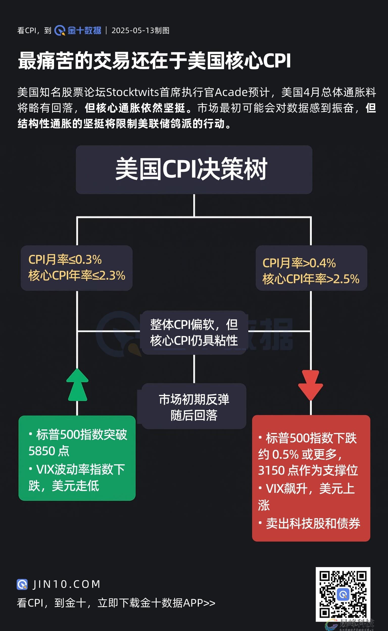 决策树：最痛苦的交易还在于美国核心CPI-市场参考-晟峰科技数据(图1)